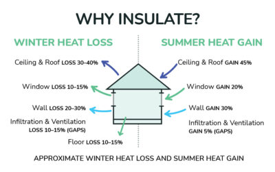 why insulation is important in your home