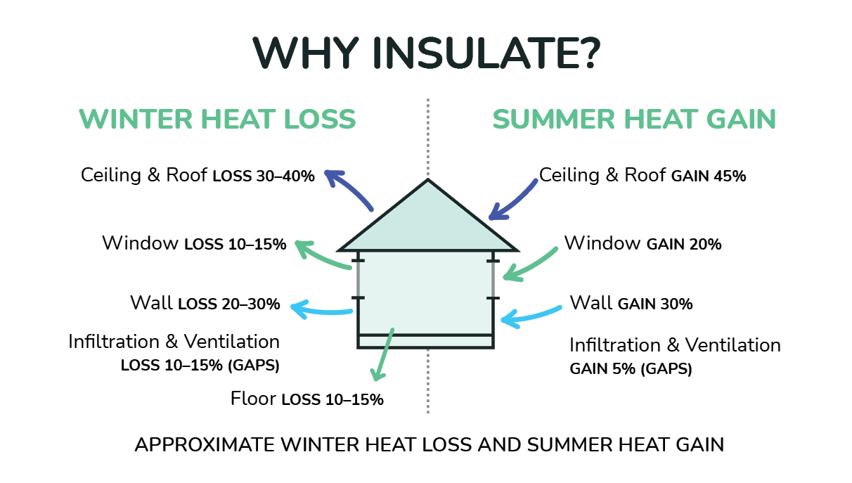Does insulating your home help during summer?